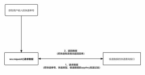 10分鐘零基礎(chǔ)學(xué)會做一個快遞查詢微信小程序,快速掌握微信小程序開發(fā)技能 輪播圖 API請求