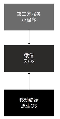 你的產(chǎn)品適不適合做微信小程序開發(fā)