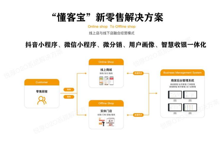 線上線下新零售系統(tǒng),抖音小程序商城開發(fā),微信小程序商城開發(fā),新零售