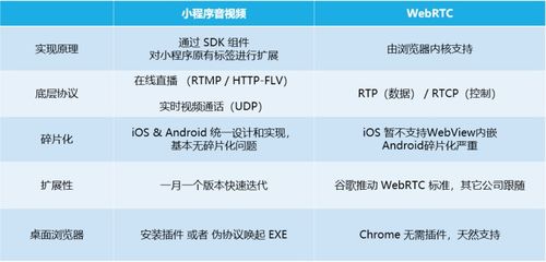 鵝廠優(yōu)文 打通小程序音視頻和webRTC